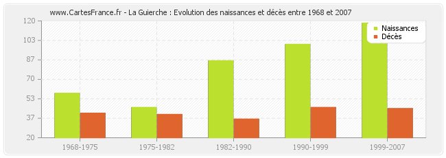 La Guierche : Evolution des naissances et décès entre 1968 et 2007